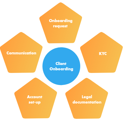 Digital Onboarding Process